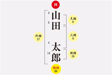 地格 17画|姓名判断と画数：17画の意味（直進運）